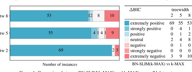 Figure 2 for Turbocharging Treewidth-Bounded Bayesian Network Structure Learning