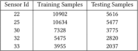 Figure 2 for Anomaly Detection through Transfer Learning in Agriculture and Manufacturing IoT Systems