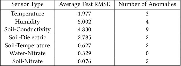 Figure 4 for Anomaly Detection through Transfer Learning in Agriculture and Manufacturing IoT Systems