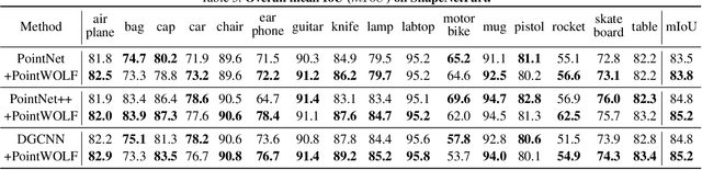 Figure 4 for Point Cloud Augmentation with Weighted Local Transformations