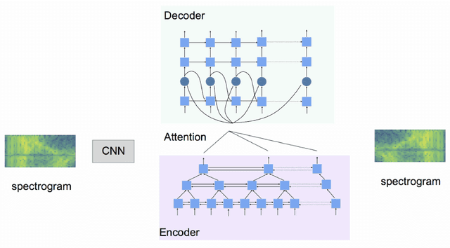 Figure 3 for End-to-End Spoken Language Translation