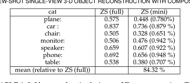 Figure 2 for Learning Compositional Shape Priors for Few-Shot 3D Reconstruction