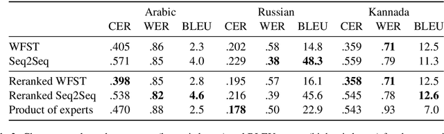 Figure 3 for Comparative Error Analysis in Neural and Finite-state Models for Unsupervised Character-level Transduction