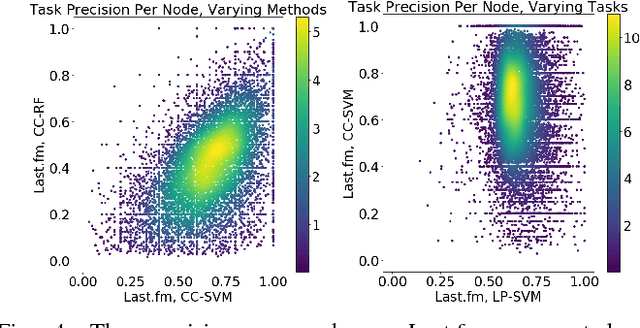 Figure 4 for Network Model Selection for Task-Focused Attributed Network Inference