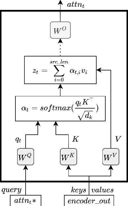 Figure 3 for Gender Bias in Multilingual Neural Machine Translation: The Architecture Matters