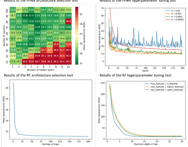 Figure 3 for Short Term Prediction of Parking Area states Using Real Time Data and Machine Learning Techniques