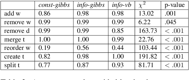 Figure 3 for Why Didn't You Listen to Me? Comparing User Control of Human-in-the-Loop Topic Models