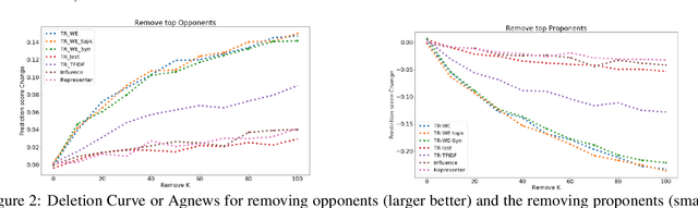 Figure 4 for First is Better Than Last for Training Data Influence