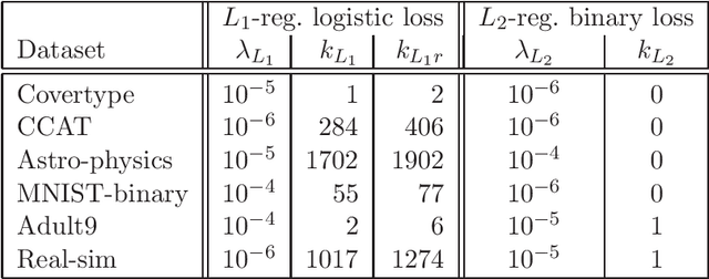 Figure 4 for A Quasi-Newton Approach to Nonsmooth Convex Optimization Problems in Machine Learning