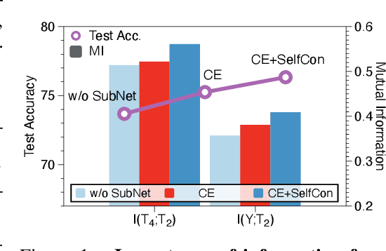 Figure 1 for Self-Contrastive Learning
