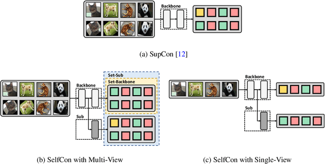Figure 3 for Self-Contrastive Learning