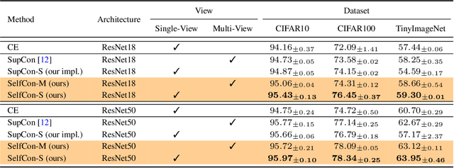 Figure 2 for Self-Contrastive Learning