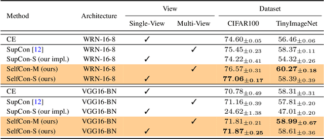 Figure 4 for Self-Contrastive Learning
