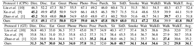 Figure 4 for AMPose: Alternatively Mixed Global-Local Attention Model for 3D Human Pose Estimation