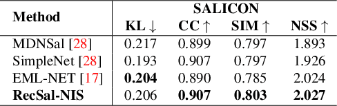 Figure 4 for RecSal : Deep Recursive Supervision for Visual Saliency Prediction