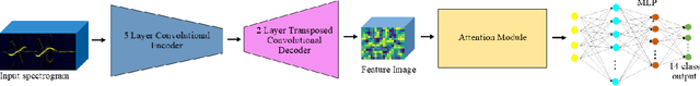 Figure 1 for Vision Transformer with Convolutional Encoder-Decoder for Hand Gesture Recognition using 24 GHz Doppler Radar