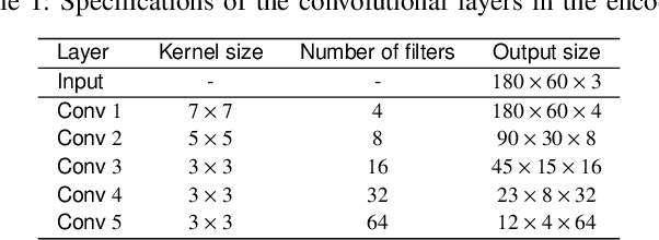 Figure 2 for Vision Transformer with Convolutional Encoder-Decoder for Hand Gesture Recognition using 24 GHz Doppler Radar