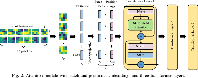 Figure 3 for Vision Transformer with Convolutional Encoder-Decoder for Hand Gesture Recognition using 24 GHz Doppler Radar