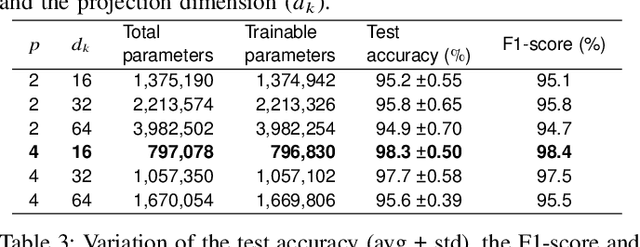 Figure 4 for Vision Transformer with Convolutional Encoder-Decoder for Hand Gesture Recognition using 24 GHz Doppler Radar