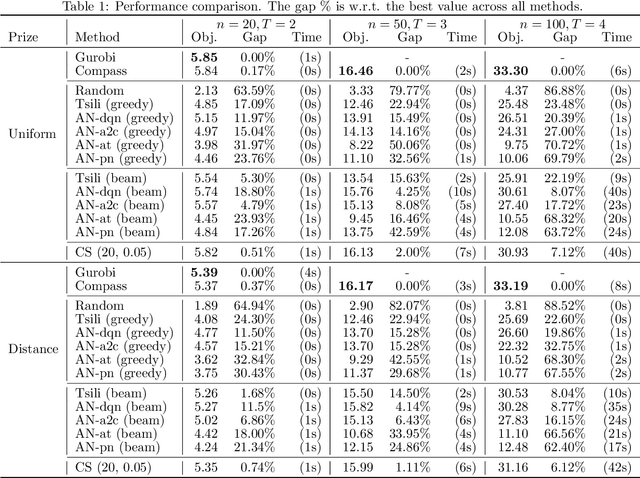 Figure 2 for Boosting Graph Search with Attention Network for Solving the General Orienteering Problem