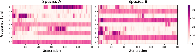 Figure 2 for An artifcial life approach to studying niche differentiation in soundscape ecology