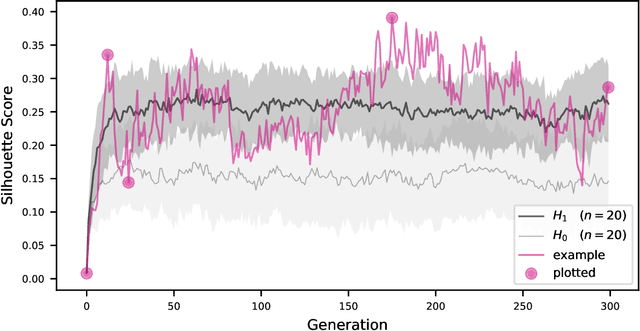 Figure 3 for An artifcial life approach to studying niche differentiation in soundscape ecology