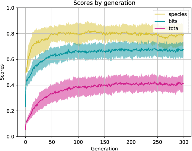 Figure 4 for An artifcial life approach to studying niche differentiation in soundscape ecology