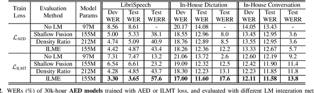 Figure 2 for Internal Language Model Training for Domain-Adaptive End-to-End Speech Recognition