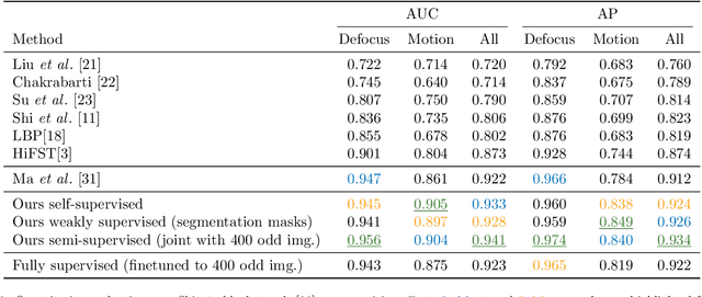 Figure 2 for Self-supervised blur detection from synthetically blurred scenes