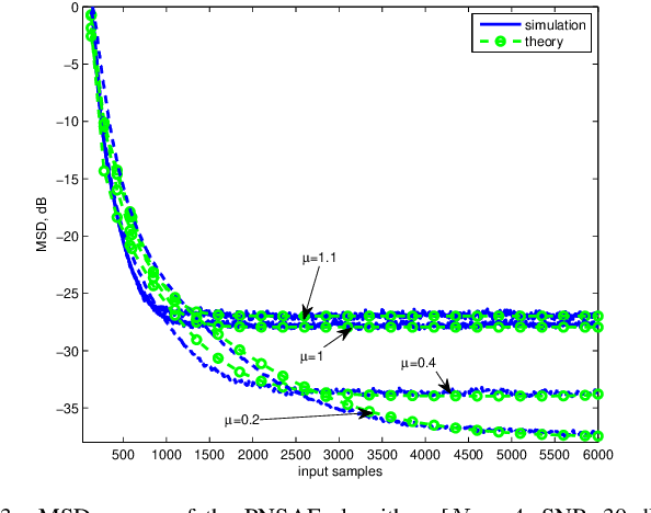 Figure 3 for Study of Proximal Normalized Subband Adaptive Algorithm for Acoustic Echo Cancellation