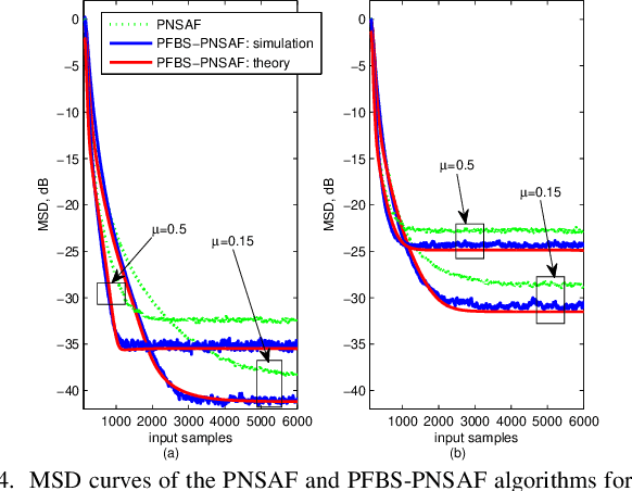Figure 4 for Study of Proximal Normalized Subband Adaptive Algorithm for Acoustic Echo Cancellation