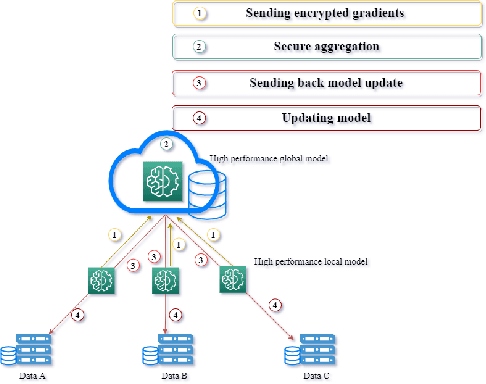 Figure 1 for Leveraging Centric Data Federated Learning Using Blockchain For Integrity Assurance