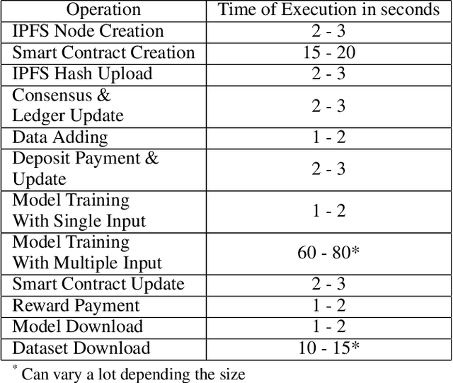 Figure 2 for Leveraging Centric Data Federated Learning Using Blockchain For Integrity Assurance
