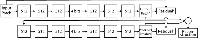Figure 1 for Variable Rate Image Compression with Recurrent Neural Networks