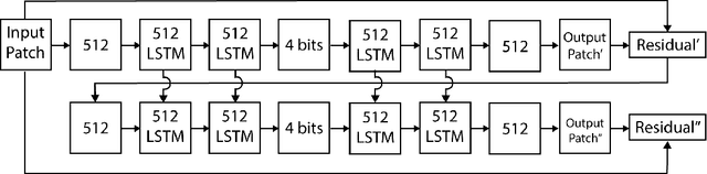 Figure 3 for Variable Rate Image Compression with Recurrent Neural Networks