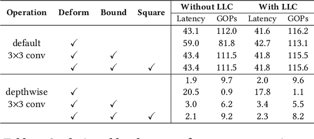 Figure 4 for CoDeNet: Algorithm-hardware Co-design for Deformable Convolution