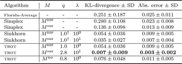 Figure 4 for Tsallis Regularized Optimal Transport and Ecological Inference