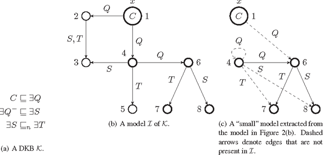 Figure 3 for Defeasible Inclusions in Low-Complexity DLs