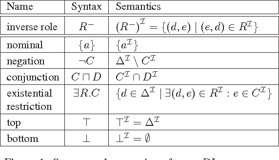 Figure 1 for Defeasible Inclusions in Low-Complexity DLs