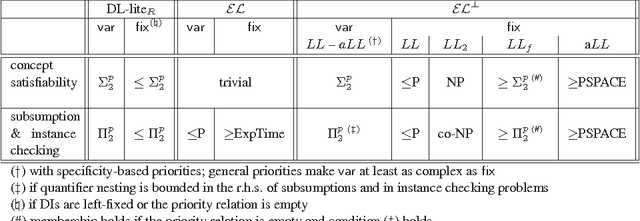Figure 2 for Defeasible Inclusions in Low-Complexity DLs