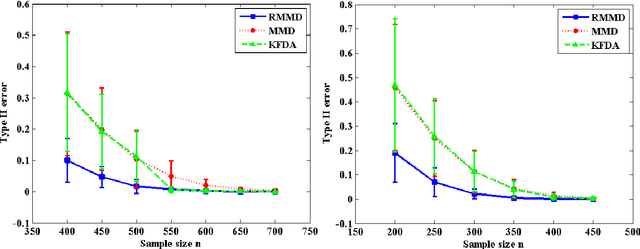 Figure 3 for Testing Hypotheses by Regularized Maximum Mean Discrepancy
