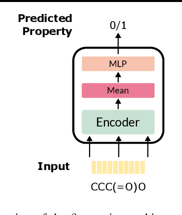 Figure 4 for Pre-training Transformers for Molecular Property Prediction Using Reaction Prediction