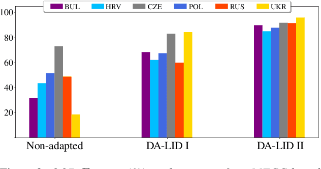 Figure 4 for Cross-Domain Adaptation of Spoken Language Identification for Related Languages: The Curious Case of Slavic Languages