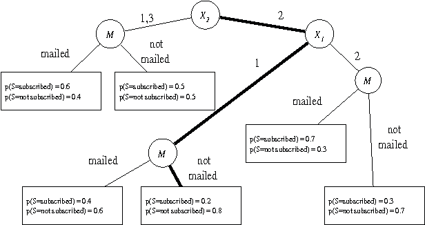 Figure 1 for A Decision Theoretic Approach to Targeted Advertising