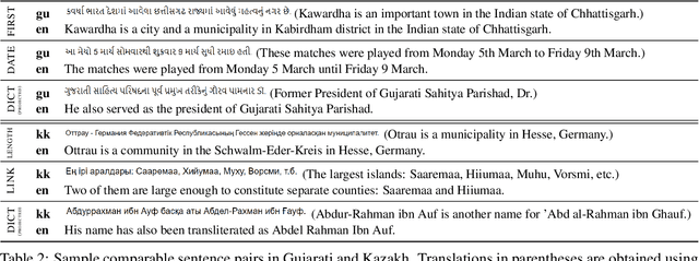 Figure 2 for Low-Resource Machine Translation for Low-Resource Languages: Leveraging Comparable Data, Code-Switching and Compute Resources