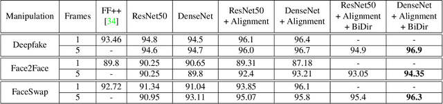 Figure 2 for Recurrent Convolutional Strategies for Face Manipulation Detection in Videos