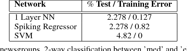 Figure 2 for Deep Spiking Networks