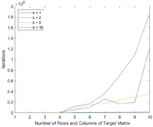 Figure 1 for Convergence to Second-Order Stationarity for Non-negative Matrix Factorization: Provably and Concurrently