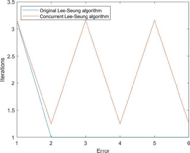 Figure 2 for Convergence to Second-Order Stationarity for Non-negative Matrix Factorization: Provably and Concurrently
