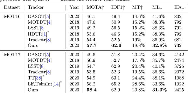 Figure 2 for Enhancing the Association in Multi-Object Tracking via Neighbor Graph